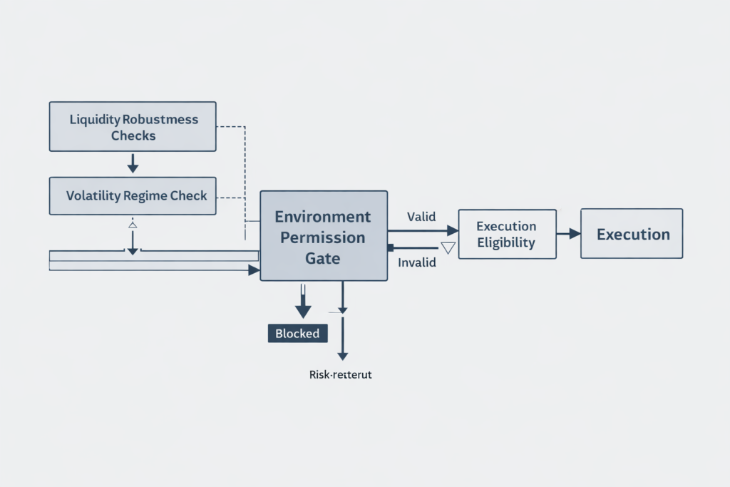 Downside before upside evaluation gate showing environment permission requirements for systematic trading.