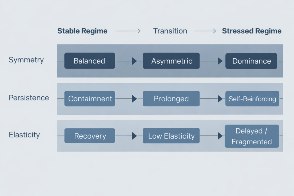 Volatility personality dimensions schematic showing symmetry persistence and elasticity in trading systems