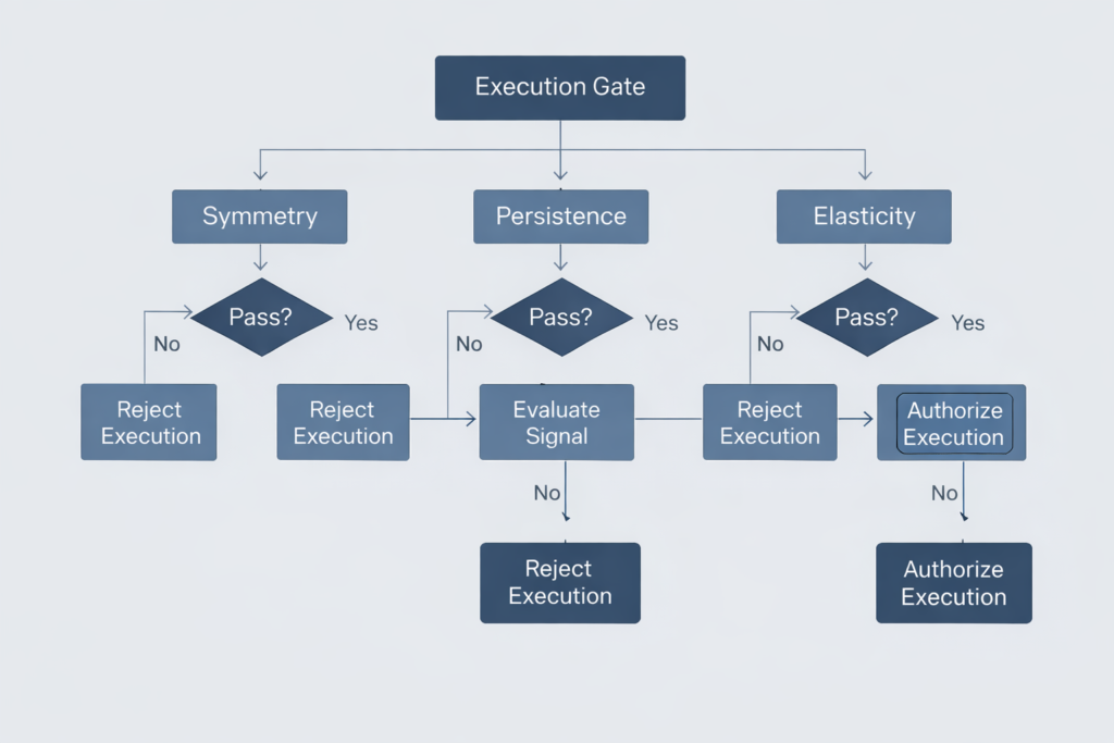 Execution permission flowchart showing volatility personality classification gates in systematic trading