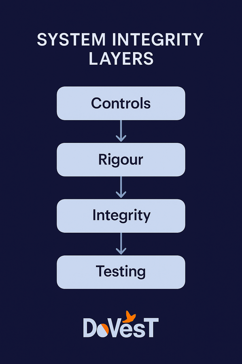 Concept diagram on a dark navy background showing four layers of system integrity: Controls, Rigour, Integrity, and Behavioural Consistency. Includes subtle geometric lines and a small Dovest logo.