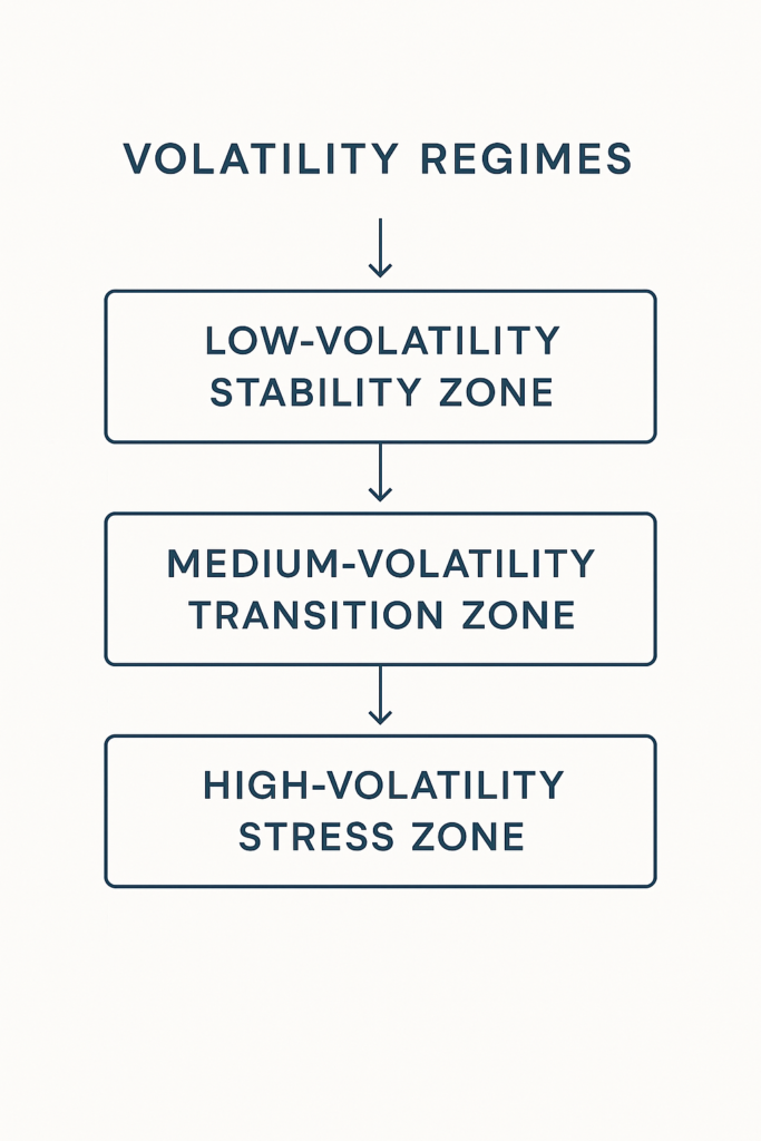 Volatility regime flowchart illustrating market structure behaviour across stable, neutral, and high-volatility environments.