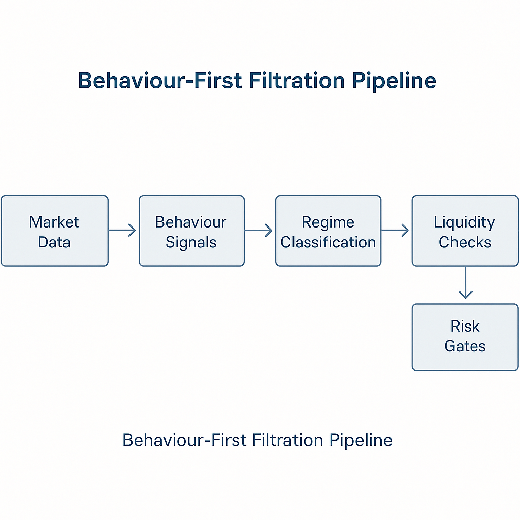 Behaviour-first filtration pipeline diagram for systematic trading infrastructure and market behaviour.