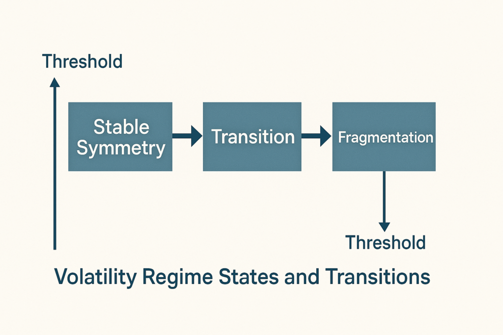 Volatility regime chart showing stability, transition, and fragmentation in market behaviour.