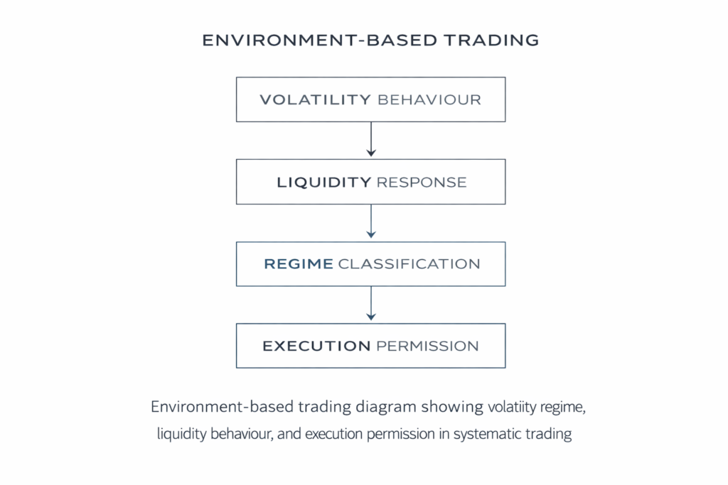 Environment-based trading diagram showing volatility, liquidity, and regime filtration.