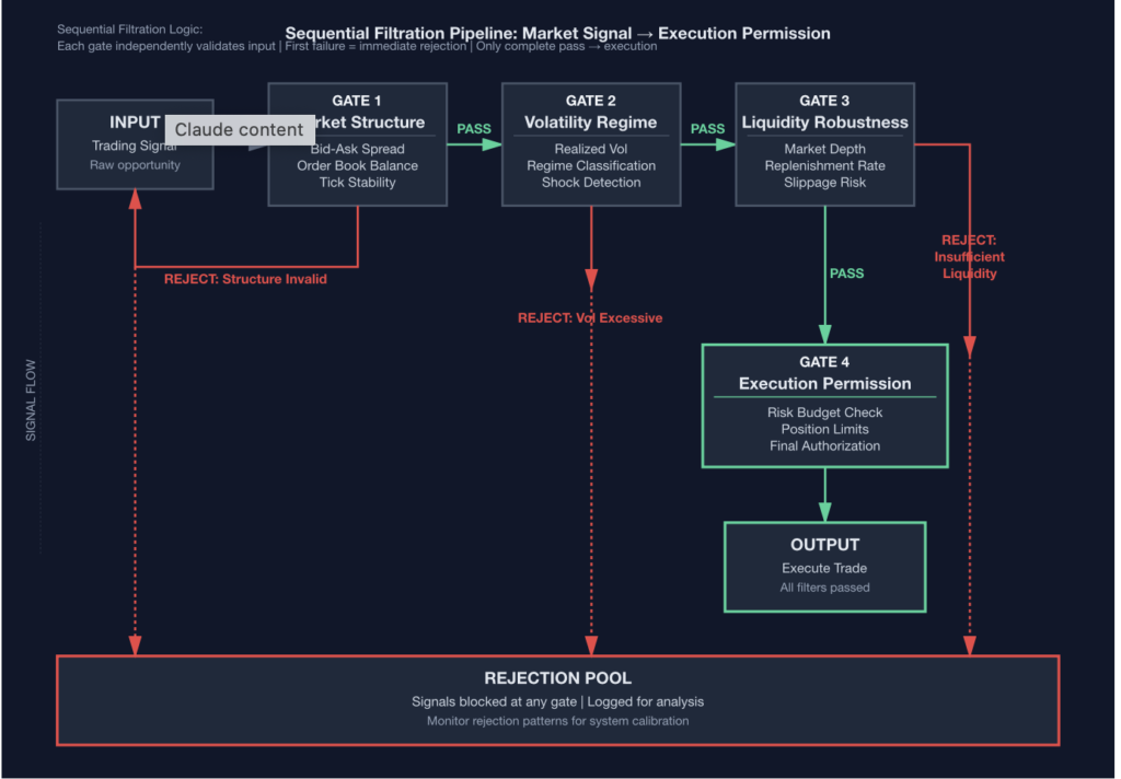 Systematic trading filtration pipeline showing sequential validation gates before execution permission