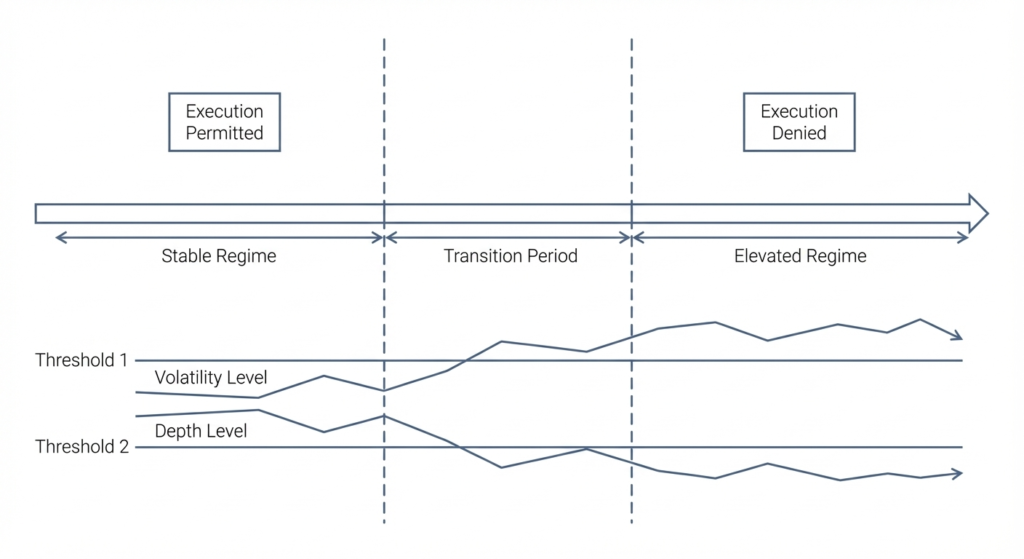 Regime state timeline showing transitions and permission changes