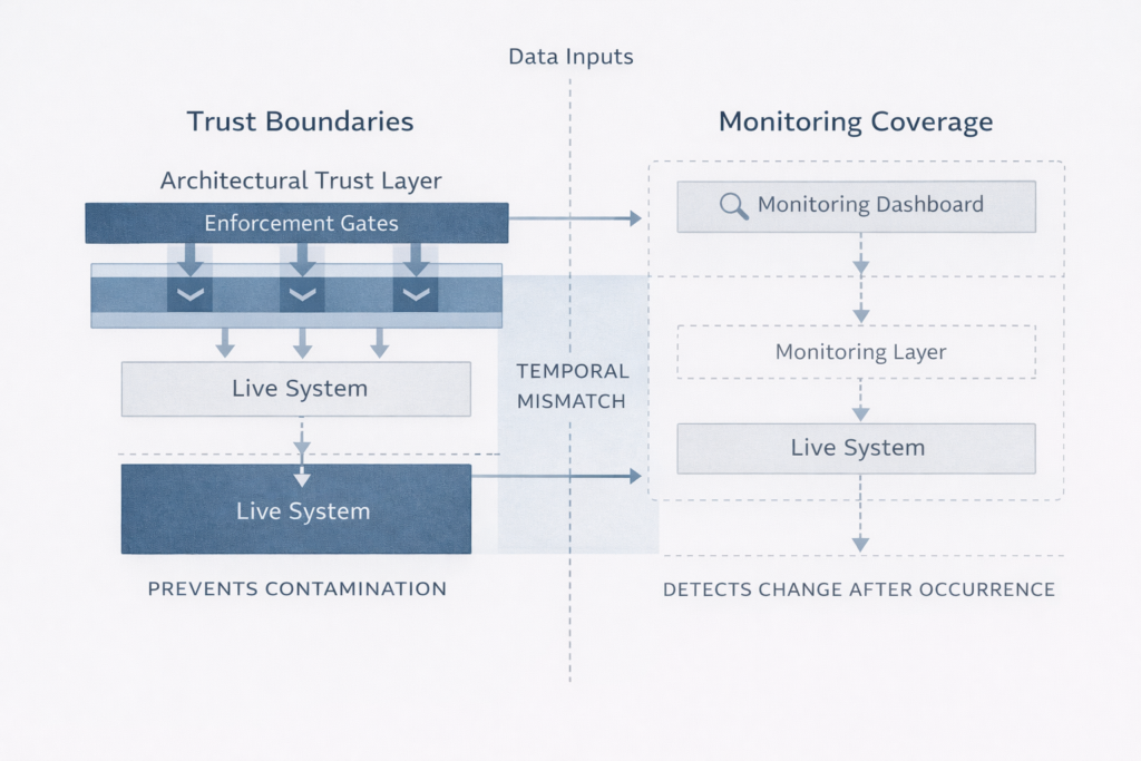 Comparison diagram showing data trust enforcement versus monitoring detection in systematic trading systems