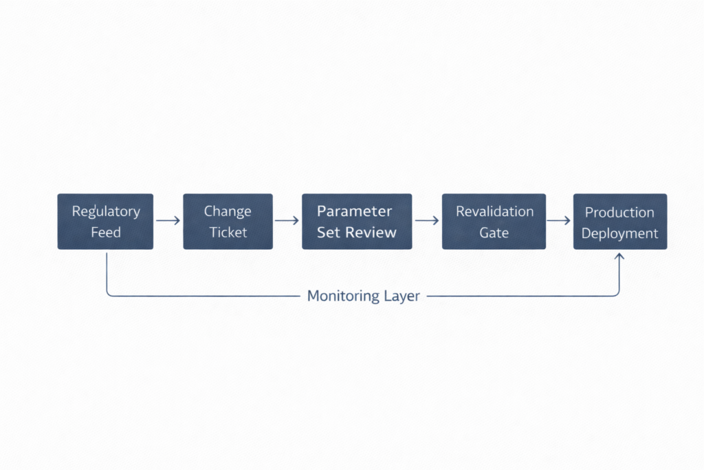 Regional governance pipeline diagram showing microstructure variance across regions review and monitoring stages