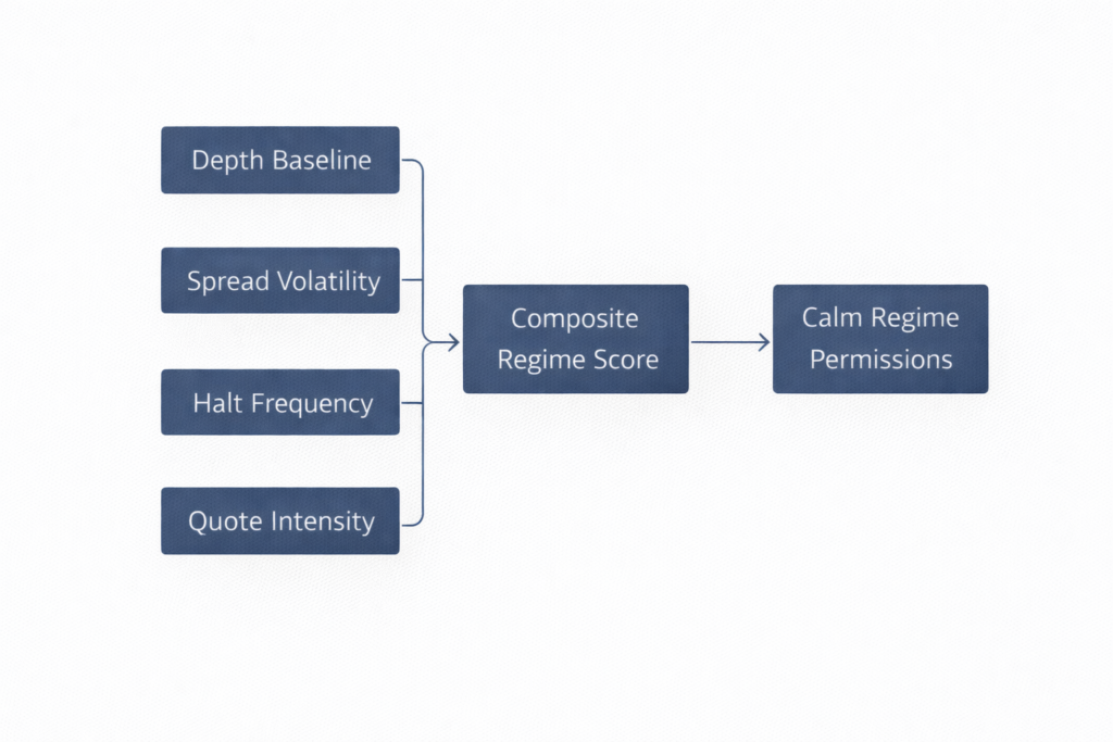 Stress regime detection pipeline showing four structural inputs converging on composite regime classifier in systematic trading
