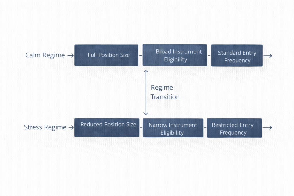 Permission contraction diagram comparing calm and stress regime parameters in systematic trading infrastructure