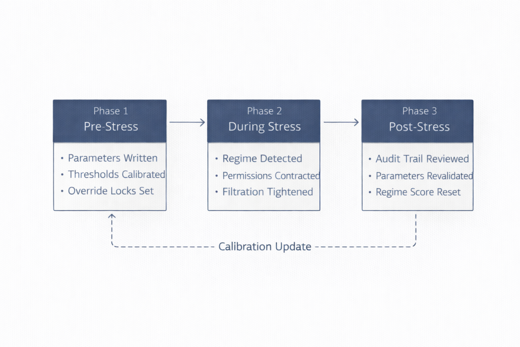 Pre-commitment stress response framework showing three phases of systematic trading behaviour during regime transitions