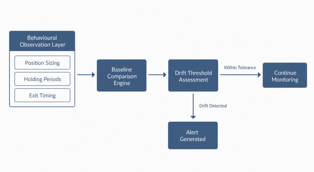 Behaviour drift detection pipeline diagram showing sequential stages from observation layer through threshold assessment to alert generation in systematic trading