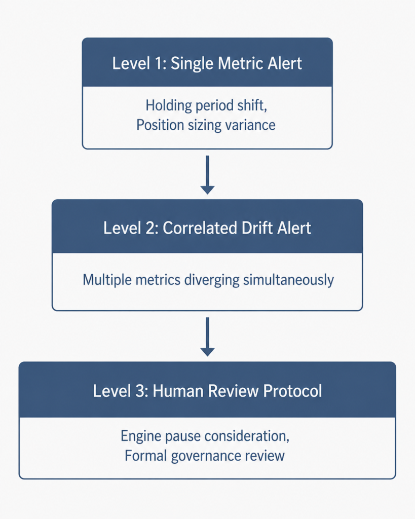 Alert tier hierarchy diagram in a monitoring pipeline showing escalation from single metric drift detection to human review protocol