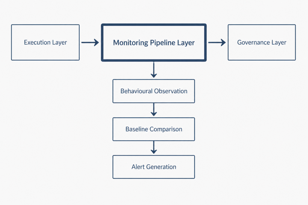 Monitoring pipeline architecture diagram showing central infrastructure layer between execution and governance in systematic trading infrastructure