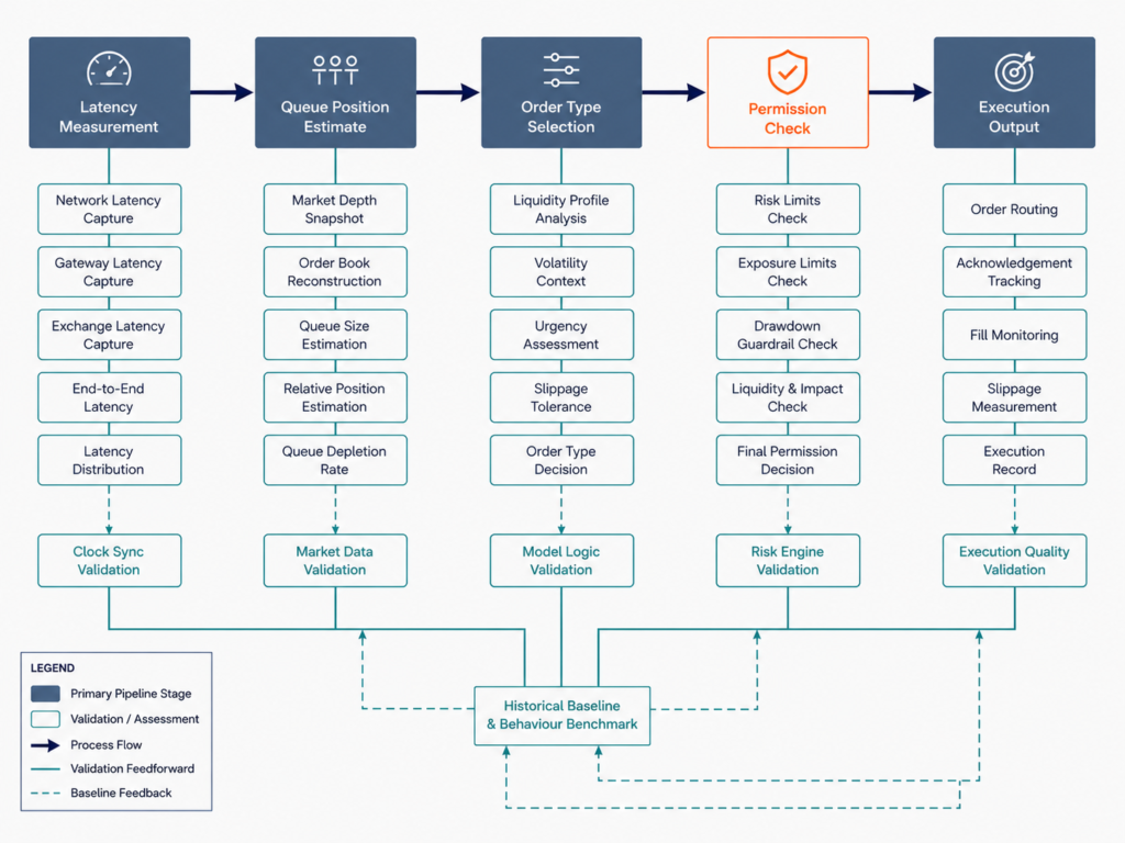 Latency and queue risk assessment pipeline showing sequential stages from measurement to execution output