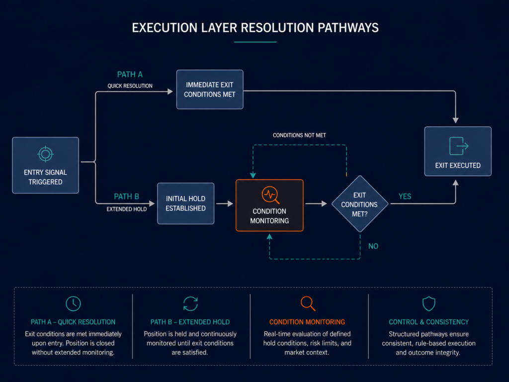 Execution layer systematic trading diagram showing dual resolution pathways from single entry point through condition monitoring