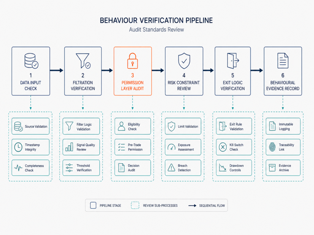 Behaviour verification pipeline diagram showing sequential audit review stages for systematic trading infrastructure