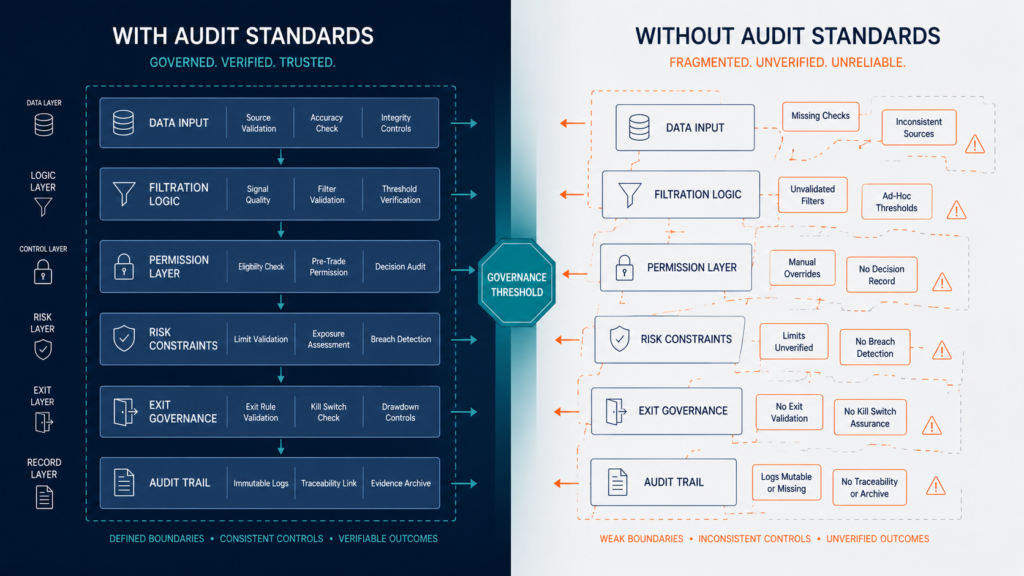 Contrast diagram comparing systematic trading infrastructure behaviour with and without audit standards governance framework