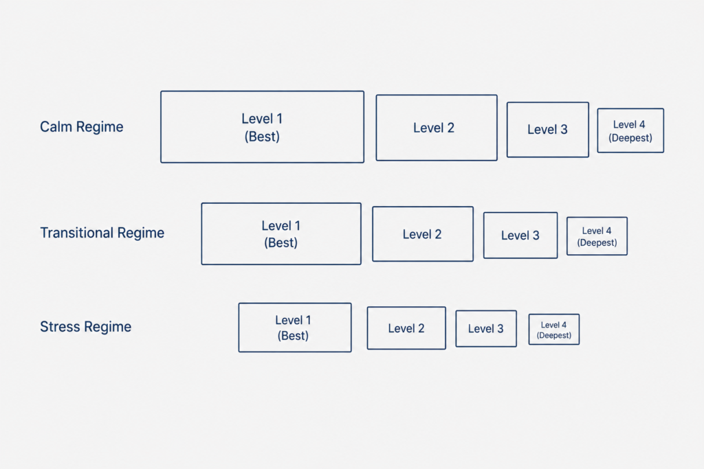 Diagram of liquidity depth behaviour contracting across calm, transitional, and stress regimes in systematic trading