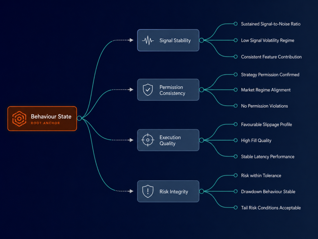 Allocation scaling framework tree showing behaviour state branching into four scaling decision categories