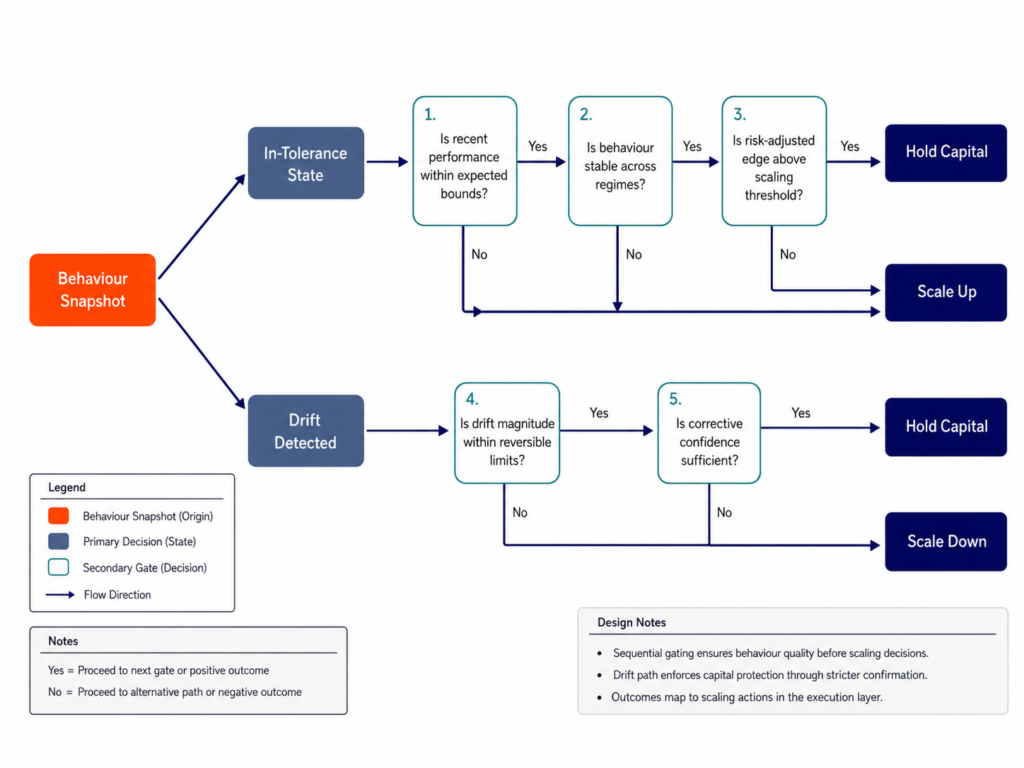 Behaviour-based scaling decision tree with in-tolerance and drift branches resolving to hold, scale up, or scale down outcomes