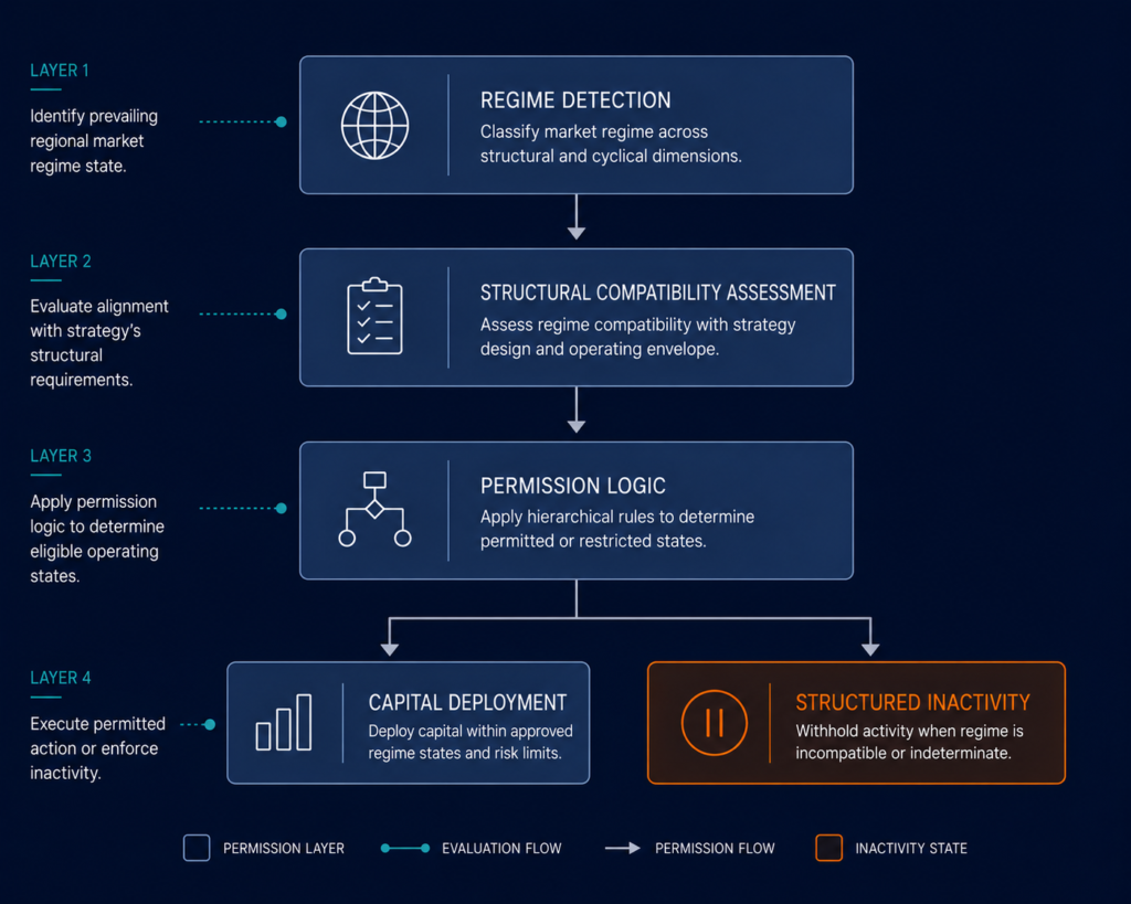 Regional market regime hierarchy diagram showing four-layer framework
from regime detection to execution permission or structured inactivity in systematic trading