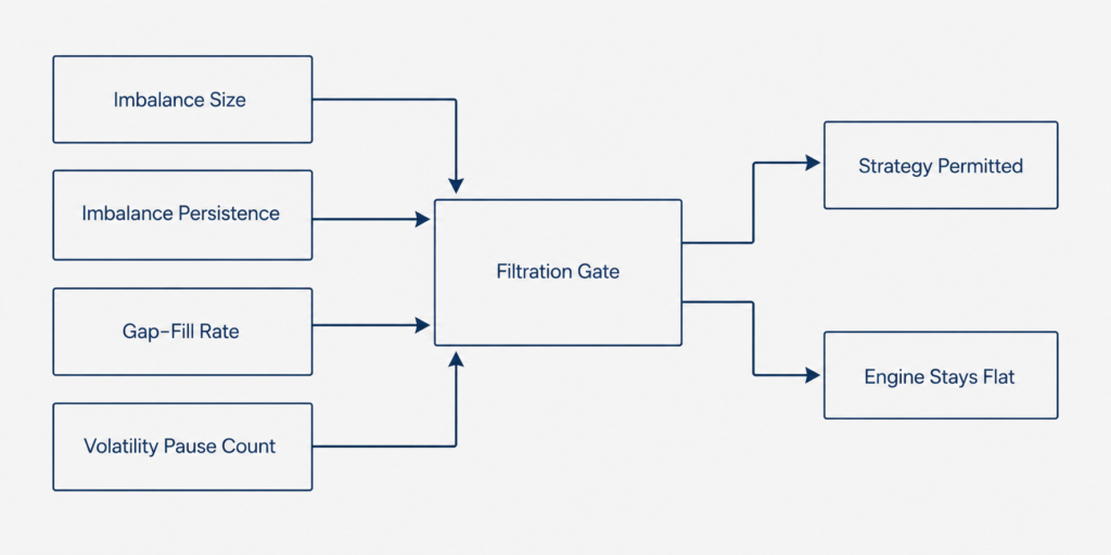 Diagram showing auction behaviour variables feeding a filtration gate in systematic trading infrastructure