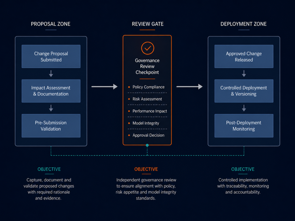 Model governance authority structure showing proposal, review gate, and deployment zones in systematic trading infrastructure