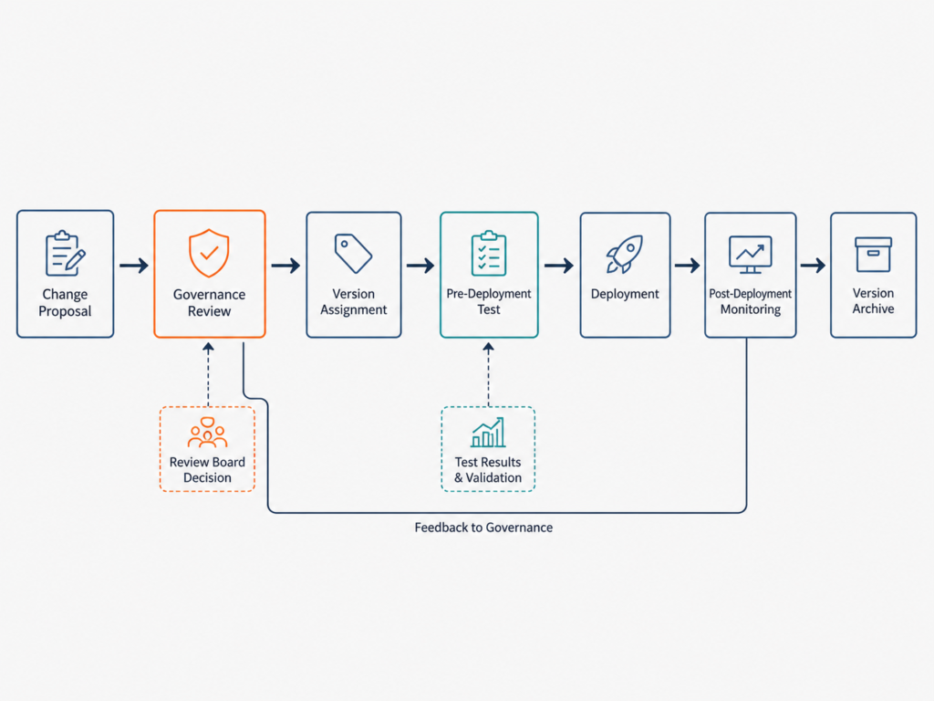 Model governance change control pipeline showing proposal, review, version assignment, testing, deployment, and archive stages