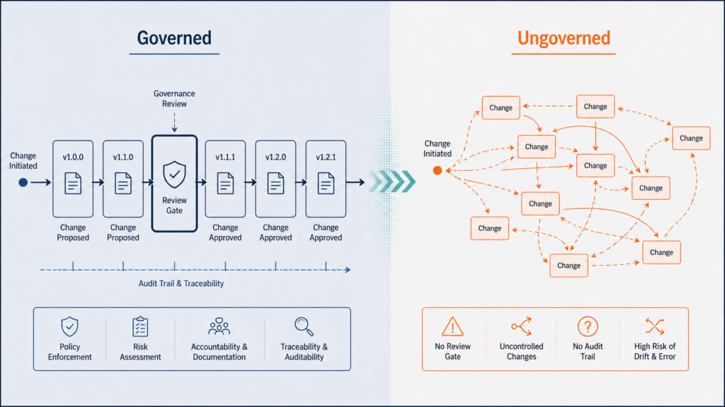 Contrast diagram comparing governed model governance structure versus ungoverned change environment in systematic trading infrastructure